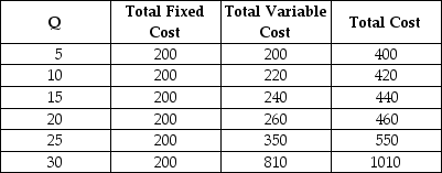 The table below provides information on output per month and short-run costs for a firm producing outdoor wooden lounge chairs.All costs are in dollars.    TABLE 7-5 -Refer to Table 7-5.What is the average total cost of producing 25 chairs?