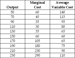 The table below shows output,marginal cost,and average variable cost for the production of pairs of shoes.All costs are in dollars.    TABLE 7-6 -Refer to Table 7-6.The firm's marginal product of its variable factor is maximized when it produces ________ units of output.