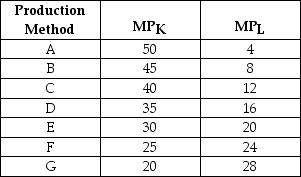 <strong>The following table shows the marginal products of capital (K)and labour (L)for various methods for Firm ABC to produce 1000 toys per day. TABLE 8-2 Refer to Table 8-2.As this firm switches from production method A to production method G,production is</strong> A)moving farther and farther away from cost minimization. B)becoming more capital intensive and less labour intensive. C)becoming more profitable. D)becoming more labour intensive and less capital intensive. E)remaining at a cost-minimizing level of output.