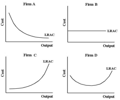   FIGURE 8-1 -Refer to Figure 8-1.For which of the four firms would the family of short-run average total cost curves lie below the LRAC?