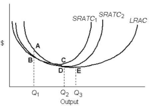 <strong> FIGURE 8-2 Refer to Figure 8-2.Increasing returns to scale occur over the output range</strong> A)0 to Q<sub>1</sub> only. B)Q<sub>1</sub> to Q<sub>2</sub> only. C)Q<sub>2</sub> to Q<sub>3</sub> only. D)0 to Q<sub>3 only</sub>. E)beyond Q<sub>3 only</sub>.