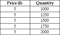 Consider the price and quantity data below for a perfectly competitive firm producing mousetraps. TABLE 9-1 -Refer to Table 9-1.Suppose this firm is currently selling 1750 mousetraps at the market price of $5.If the firm raises its price to $6,it's average revenue will be