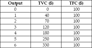 9.3 Short-Run Decisions Assume the following total cost schedule for a perfectly competitive firm. TABLE 9-2 -Refer to Table 9-2.This profit-maximizing firm would produce no output in the short run if the market price of its output dropped below