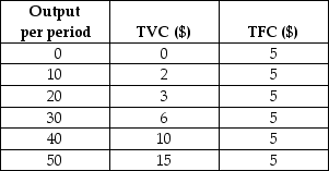 Consider the following total cost schedule for a perfectly competitive firm producing ball-point pens. TABLE 9-3 -Refer to Table 9-3.What is the marginal cost of producing the 35th unit of output?