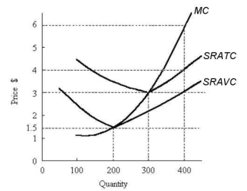 Consider the following short-run cost curves for a profit-maximizing firm in a perfectly competitive industry. FIGURE 9-2 -Refer to Figure 9-2.If the current market price is $6,the profit-maximizing output for this firm is