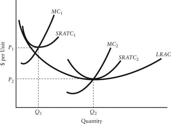 Consider the following cost curves for Firm X,a perfectly competitive firm. FIGURE 9-5 -Refer to Figure 9-5.In this industry,which one of the following is FALSE?