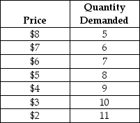 TABLE 10-1 -Refer to Table 10-1,which displays the demand schedule for a single-price monopolist.Which of the following statements about price elasticity of demand is true?