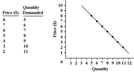 The figure below shows the demand schedule and demand curve for a product produced by a single-price monopolist. FIGURE 10-1 -Refer to Figure 10-1.What is the level of output at which marginal revenue first becomes negative?
