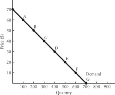 The diagram below shows the demand curve facing a single-price monopolist. FIGURE 10-4 -Refer to Figure 10-4.At what level of quantity does the marginal revenue curve for this firm intersect the horizontal axis?