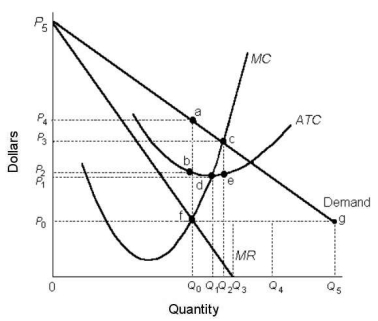 Suppose a monopolist faces the demand curve and cost curves shown below. FIGURE 10-5 -Refer to Figure 10-5.The average per unit profit earned by this profit-maximizing single-price monopolist is