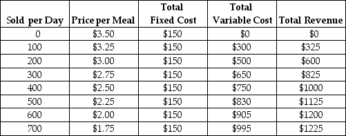 Your food-services company has been named as the monopoly provider of meals at a small university.The cost and demand schedules are: TABLE 10-2 -Refer to Table 10-2.The marginal cost between 300 and 400 meals per day is