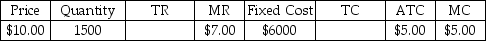 <strong>Suppose that a single-price monopolist knows the following information: The total profit being earned by this firm at the current level of output is ________ which ________ the maximum profit possible.</strong> A)$3000; is not B)$7500; is not C)$15 000; is D)$97 500; is not E)$105 000; is