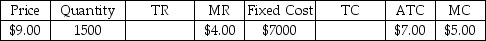 Suppose that a single-price monopolist knows the following information: The total profit being earned by this firm at the current level of output is