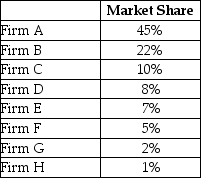 <strong>The table below shows the market shares for the only firms in a domestic cement market. TABLE 11-1 Refer to Table 11-1.The eight-firm concentration ratio in this industry is ________%.</strong> A)100 B)92 C)85 D)67 E)45