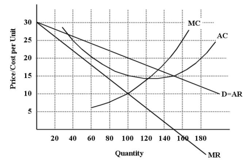 The diagram below shows selected cost and revenue curves for a firm in a monopolistically competitive industry. FIGURE 11-1 -Refer to Figure 11-1.Assuming that this firm is producing its profit-maximizing level of output,what are the profits or losses being earned by this firm?