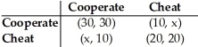 The payoff matrix below shows the payoffs for Firm A and Firm B,each of whom can either cooperate or cheat. The numbers in parentheses are (payoff for A,payoff for B). Firm B Firm A TABLE 11-2 -Refer to Table 11-2.If Firm A is indifferent between cheating or cooperating when Firm B chooses to cooperate,x must be equal to