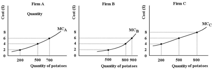 Consider three firms,A,B and C,all producing kilos of potatoes (per year)in a perfectly competitive market.The diagrams below show marginal cost curves for each of the three firms. FIGURE 12-1 -Refer to Figure 12-1.Suppose each of Firms A,B,and C are producing 500 kilos of potatoes.Is this industry productively efficient?
