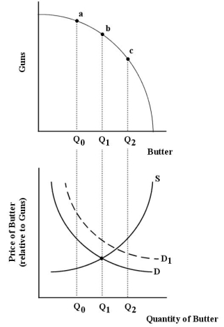 The production possibilities boundary shows possible combinations of guns and butter that can be produced by a country.The lower diagram shows demand and supply for butter. FIGURE 12-2 -Refer to Figure 12-2.Suppose demand and supply for butter are shown by D and S,respectively.And suppose the economy is at point (a)on the production possibilities boundary.How can this economy move toward allocative efficiency?