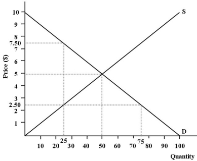 The diagram below shows supply,demand,and quantity exchanged of Monday matinee movie tickets.Assume it is a perfectly competitive market. FIGURE 12-4 -Refer to Figure 12-4.What is the total revenue received by the sellers of this product at the allocatively efficient level of output?