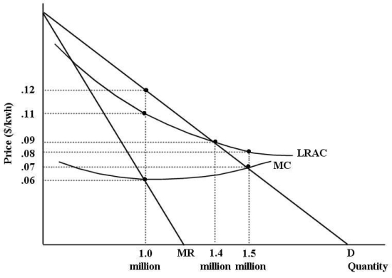 The diagram below shows cost and revenue curves for a natural monopoly producing electricity.Price is dollars per kilowatt hour and quantity is kilowatt hours per day. FIGURE 12-7 -Refer to Figure 12-7.If this firm were unregulated and profit maximizing,its price and output would be ________ per kwh and ________ kwh per day.