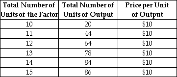 Consider the following production and cost schedule for a firm.The first column shows the number of units of a variable factor of production employed by the firm. TABLE 13-1 -Refer to Table 13-1.The marginal revenue product of the 14th unit of the factor is