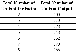 Consider the following table for a firm.The first column shows the number of units of a variable factor of production employed by the firm. TABLE 13-2 -Refer to Table 13-2.Suppose this firm is a perfect competitor and faces a given price of the product equal to $10 per unit.The marginal revenue product of the 3rd unit of the factor is