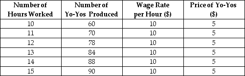 The table below shows the total production for varying numbers of hours worked producing yo-yos.The firm sells its product and hires its workers in competitive markets. TABLE 13-4 -Refer to Table 13-4.A profit-maximizing firm will continue to hire labour to produce yo-yos until they have equated