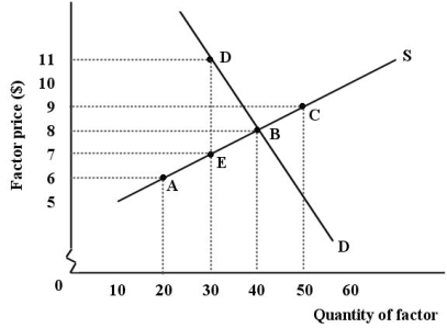 <strong>The demand and supply curves shown below apply to a competitive market for a factor used in the production of widgets. FIGURE 13-2 Refer to Figure 13-2.This factor market is in equilibrium at point B.What is the marginal revenue product of the 40th unit of the factor employed?</strong> A)$8 multiplied by the price of the product B)$320 C)$8 D)the marginal product of the 40th unit employed multiplied by the wage E)$8 multiplied by the marginal revenue of the 40th unit employed