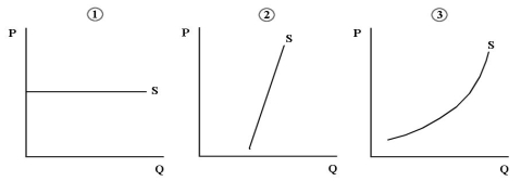 The three diagrams below each show a supply curve for oil tankers over a relatively short period of time. FIGURE 13-3 -Refer to Figure 13-3.Consider oil tankers as a factor of production (for example,for the production of gasoline).Which diagram shows the most mobility of this factor of production?