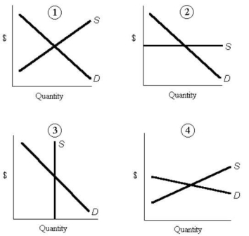 Consider the following demand and supply curves in factor markets. FIGURE 13-4 -Refer to Figure 13-4.The panel that best illustrates the supply of a factor to a specific firm in the economy is
