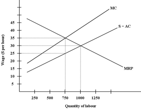 The diagram below shows the supply and demand for labour in a hypothetical town in northern British Columbia,with only one employer,a logging company. FIGURE 14-4 -Refer to Figure 14-4.The wage paid by this monopsonistic firm will be ________ and employment will be ________.