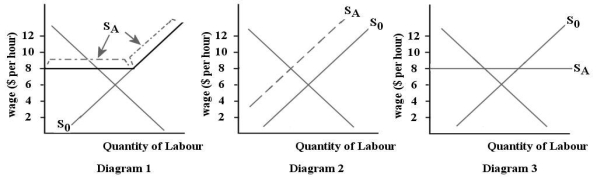 The three diagrams below show the supply and demand for teenage babysitters in one local area.The initial supply curve is S<sub>0 </sub>in all cases. FIGURE 14-3 -Refer to Figure 14-3.Suppose the teenage babysitters in one local area are earning an equilibrium wage of $6 per hour.Now suppose the local government reduces the minimum age for working as a babysitter from 14 to 12 years of age.Which diagram illustrates the new supply curve (S<sub>A</sub>)for babysitters?