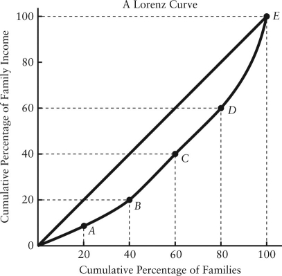 FIGURE 14-7 -Refer to Figure 14-7.The diagonal line in the diagram