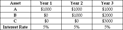 The table below shows the payments at the end of each year from three different physical assets. TABLE 15-1 -Refer to Table 15-1.A,B,and C represent possible purchases of physical capital,each offering a stream of payments as indicated in the table.There are no payments beyond Year 3.The interest rates in each year are also specified in the table.What is the present value (at the beginning of Year 1)of asset B?