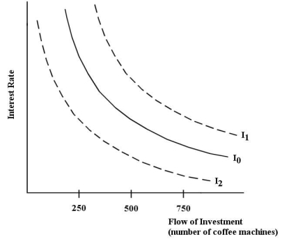 The diagram below shows a firm's demand for its units of capital-coin-operated coffee machines.The firm places its machines in universities and colleges across Canada. FIGURE 15-1 -Refer to Figure 15-1.The downward slope of the firm's investment demand curve can be explained by