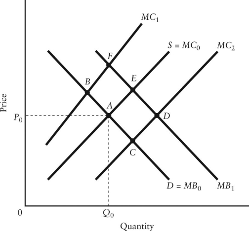 FIGURE 16-1 -Refer to Figure 16-1.Suppose that the perfectly competitive market with no government intervention achieves equilibrium at point A.If the social marginal costs and social marginal benefits are represented by MC<sub>0</sub> and MB<sub>1</sub>,respectively,then there exists