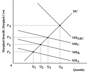The diagram below shows the marginal benefit and marginal cost of a public good.This economy has 3 individuals,A,B and C.The diagram shows the MB for each individual and a summation of their marginal benefits. FIGURE 16-4 -Refer to Figure 16-4.Suppose the optimal amount of this good is provided,but that Individual B was only consuming Q<sub>2</sub> units of the good.What would be the marginal cost of Individual B consuming an extra unit of this good?