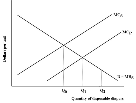 The diagram below shows the private and social marginal costs (MC<sub>P</sub> and MC<sub>S</sub>)and the social marginal benefits (MB<sub>S</sub>)of producing disposable diapers. FIGURE 17-2 -Refer to Figure 17-2.The net social benefit derived from the production and use of the last unit of disposable diapers is