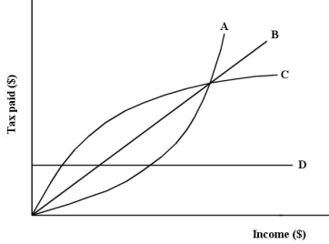 FIGURE 18-1 -Refer to Figure 18-1.A regressive tax is illustrated by curve(s)