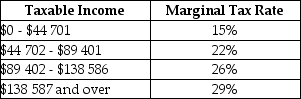 The table below shows 2015 federal income-tax rates in Canada. TABLE 18-1 -Refer to Table 18-1.If an individual had a taxable income of $120 000,how much federal tax would be due from the portion of earnings taxed at the maximum rate of 29%?