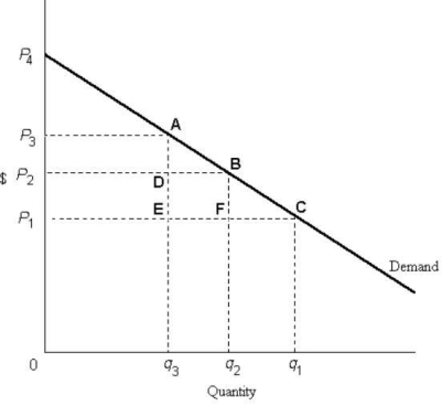 FIGURE 18-3 -Refer to Figure 18-3.Suppose that supply is perfectly elastic and the price of this good is initially P<sub>3</sub>.If an excise tax raises the price from P<sub>3</sub> to P<sub>4</sub>,the direct burden of the tax is