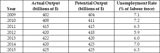 The table below provides macroeconomic data for a hypothetical economy.Dollar amounts are all in constant-dollar terms.    TABLE 19-1 -Refer to Table 19-1.In the year 2012,it is probably the case that workers are ________ and factories are ________.
