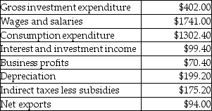 The table below includes data for a one-year period required to calculate GDP from the income side for a teeny-tiny economy. TABLE 20-4 -Refer to Table 20-4.When calculating GDP from the income side,we need to add together the following items from the data provided: