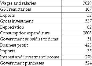 The table below includes data for a one-year period required to calculate GDP for this economy.All figures are in billions of dollars. TABLE 20-2 -Refer to Table 20-2.What is the value of GDP,as calculated from the income side?