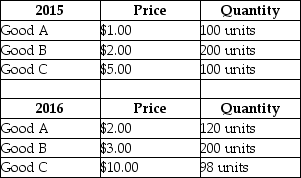 The table below shows total output for an economy over 2 years. TABLE 20-5 -Refer to Table 20-5.Assume the output of all three goods is consumed in the country,and there are no imported goods and services.If 2015 is used as the base year,then the consumer price index (CPI)in 2016 was approximately