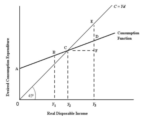 <strong> FIGURE 21-1 Refer to Figure 21-1.Desired consumption expenditures will equal disposable income at an income level of</strong> A)zero. B)Y<sub>1</sub>. C)Y<sub>2</sub>. D)Y<sub>3</sub>. E)more than Y<sub>3</sub>.