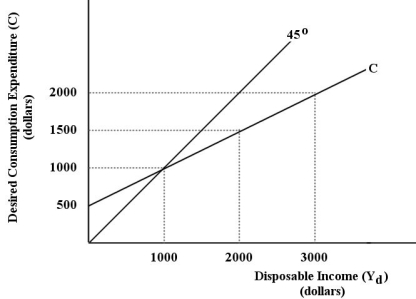 FIGURE 21-2 -Refer to Figure 21-2.The APC will be equal to one (1.0)when disposable income is
