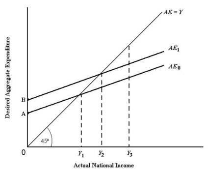 FIGURE 21-3 -Refer to Figure 21-3.If national income is Y<sub>1</sub> and the aggregate expenditure function is AE<sub>1</sub>,then desired aggregate expenditure