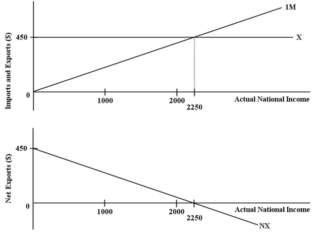 The diagrams below show the import,export,and net export functions for an economy.   FIGURE 22-1 -Refer to Figure 22-1.If actual national income in this economy is equal to $1000,then net exports are equal to