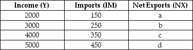 <strong>The table below shows national income and imports.The level of exports is fixed at $300.All figures (in table and questions)are in millions of dollars. TABLE 22-1 Refer to Table 22-1.On a graph of the net export function for this economy,at what level of Y would the NX function intersect the horizontal axis?</strong> A)at $0 B)at $2000 C)at $3500 D)at $4000 E)at $5000